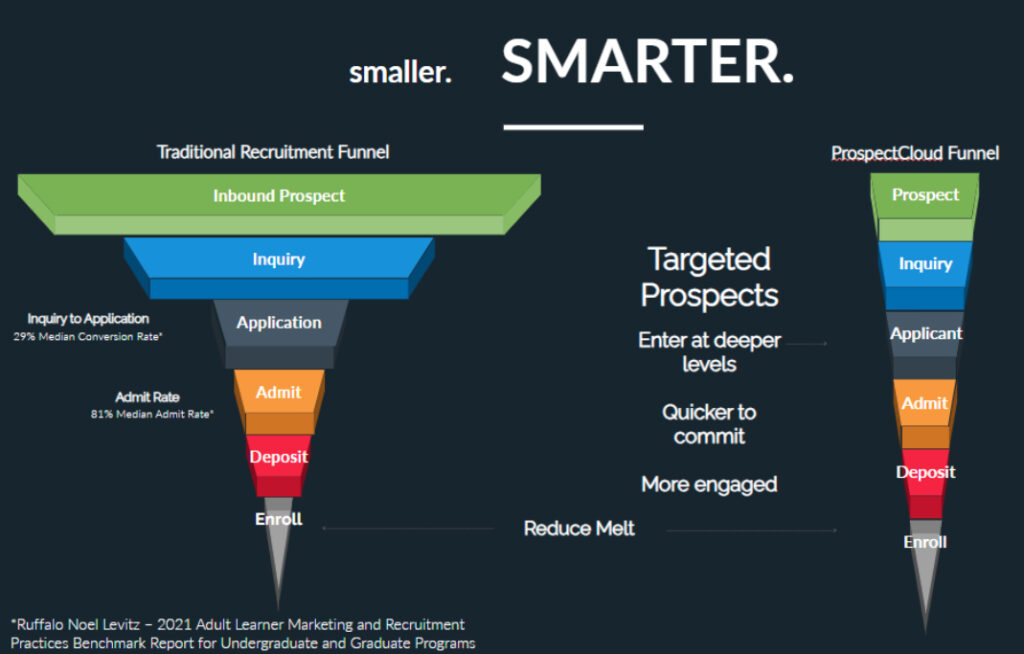 Funnel diagrams